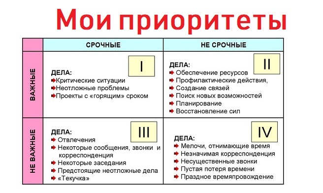 Тайм-менеджмент. Мои  приоритеты.